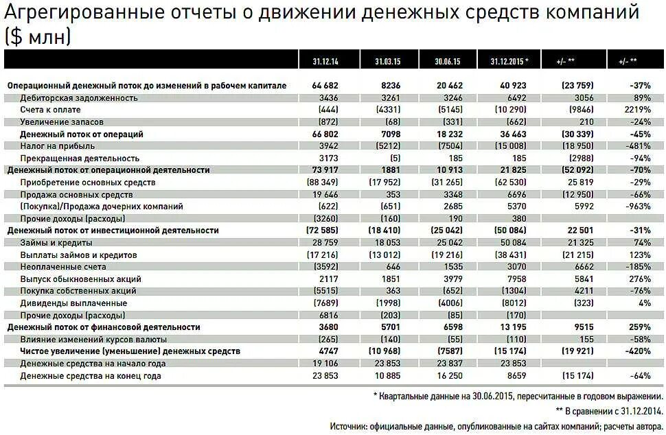 Отчёт движения денежных средств торговой компании. Анализ отчета о движении денежных средств таблица. Движение денежных средств таблица. План движения денежных средств. Отчет о движении денежных средств валюта