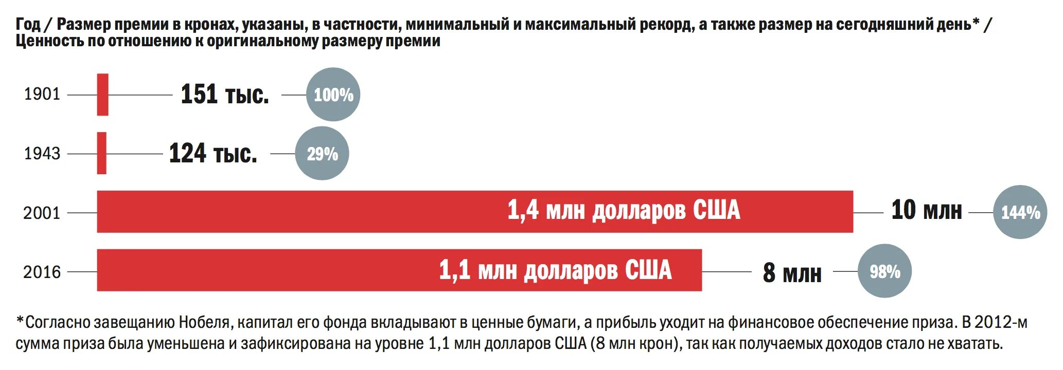 Сколько составляет 2017. Размер Нобелевской премии. Минимальный размер премии. Размер Нобелевской премии по годам. Размер суммы Нобелевской премии.