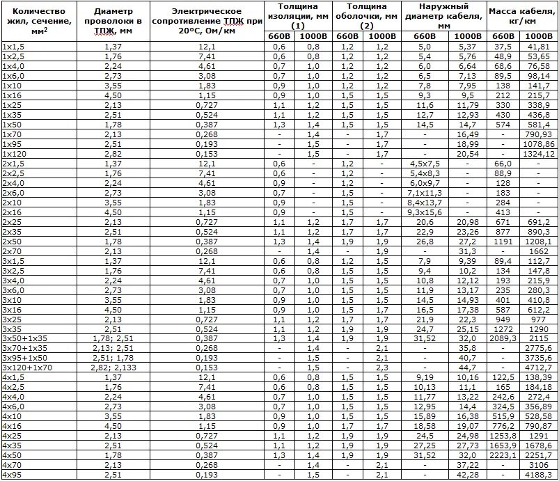 Сечение провода диаметром 1 мм. Диаметр кабелей ВВГНГ таблица. Сечение кабеля ВВГНГ таблица. Внешний диаметр кабеля ВВГНГ-LS 3х2.5. Толщина изоляции кабеля ВВГ.