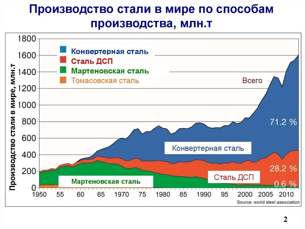 Производство стали в мире. Производство стали в мире по годам. Годовое производство стали. Выплавка стали в 1970 г. Основные производители стали