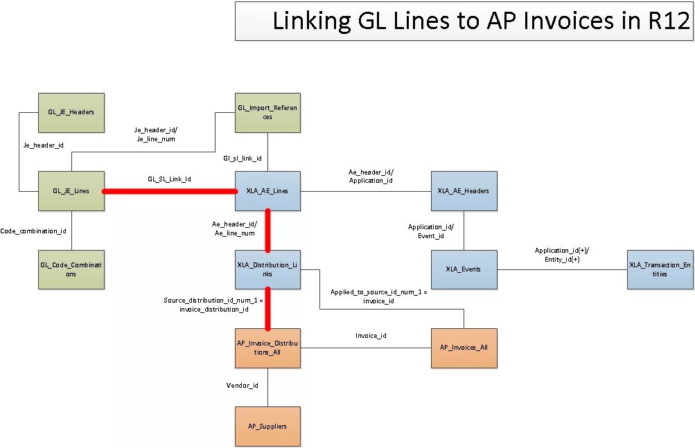 Linking r is. Oracle r12. linking r examples. gl_lines. application header.