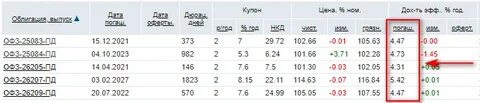 Таблица офз