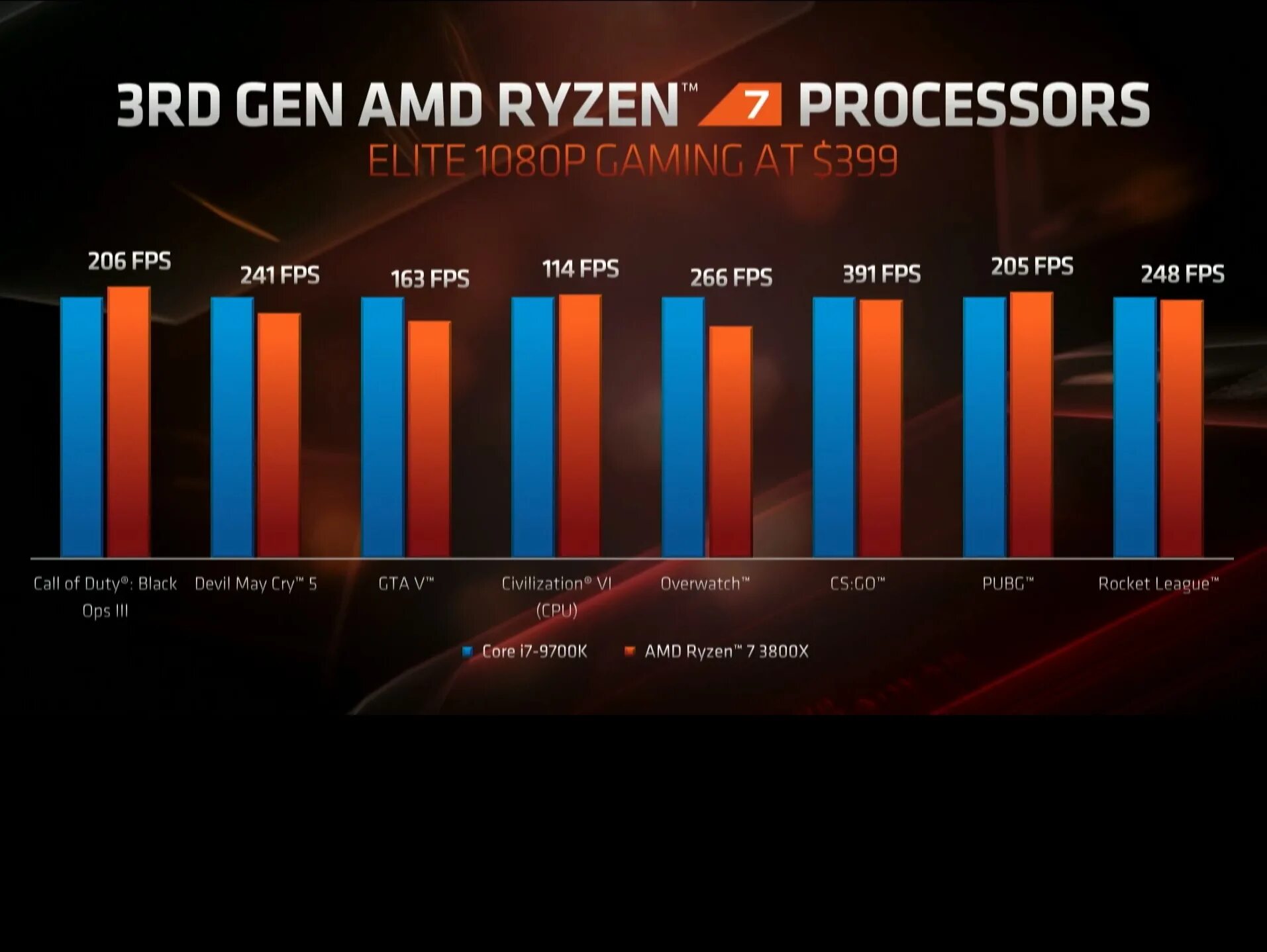 Amd ryzen 7 тест. Ryzen 9. Процессоры ФПС В играх. AMD Ryzen 9 сколько стоит. AMD Ryzen для игр.