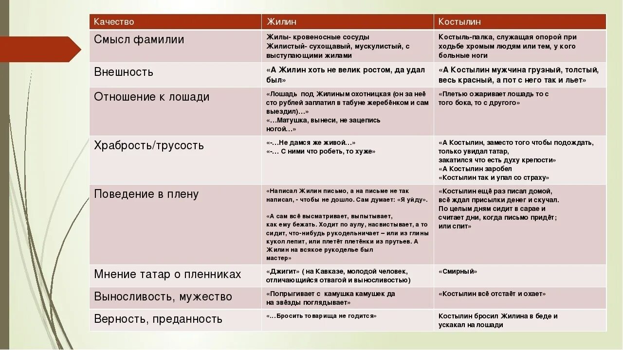 Система образов произведения критики. Характеристика Жилина и Костылина 5. Толстой кавказский пленник характеристика Жилина и Костылина 5. Таблица характеристик героев кавказский пленник толстой. Жилин и Костылин сравнительная характеристика.