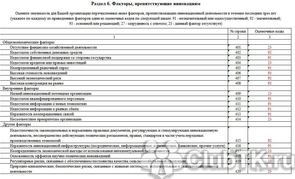 Годовая форма номер 4 инновации. №4 инновация сведения об инновационной деятельности организации.