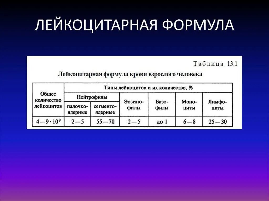 Лейкоцитарная формула расшифровка у взрослых. Лейкоцитарная формула крови норма. Нормы лейкоцитарной формулы у взрослых. Лейкоцитарная форма норма расшифровка. Показатели лейкоцитарной формулы крови.