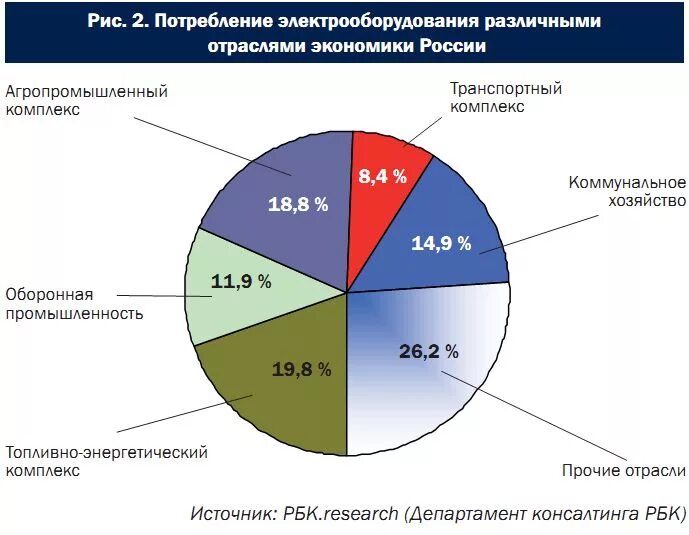 Экономическая ситуация в отрасли. Емкость рынка электротехники. Сегменты рынка электротехники. Структура рынка электрооборудования. Рынок электротехнической продукции.