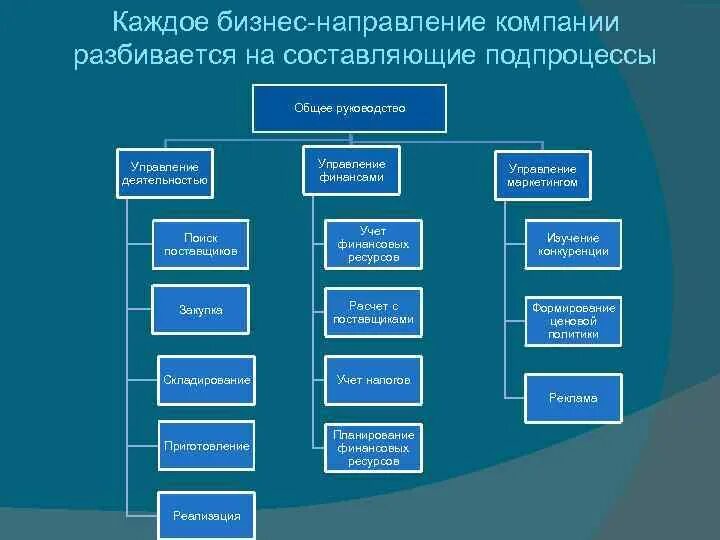 Направления бизнеса. Направления бизнеса компании. Направление бизнеса примеры. Основные направления бизнеса. В россии в различных направлениях