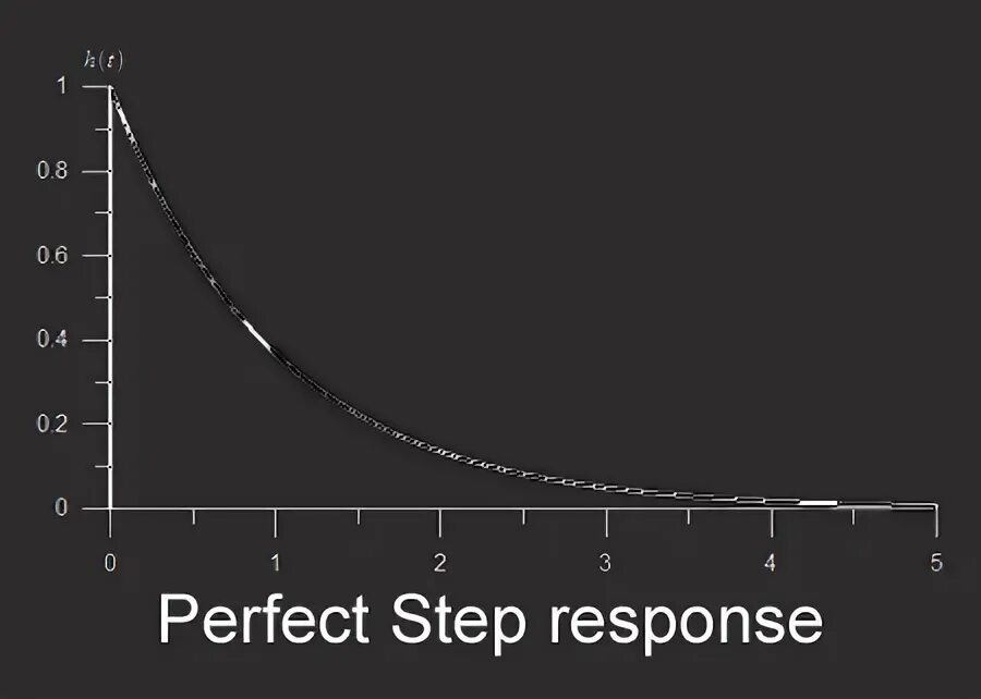 Step response. Step response акустической системы. график степ респонс. step response перевернут.