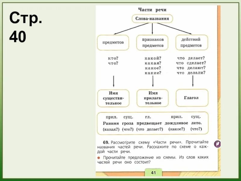 Части речи 2 класс распечатать карточки. Русс яз 2 класс части речи. Схема частей речи в русском языке 2 класс. Русский язык 2 класс 2 часть все правила части речи. Правило часть речи 2 класс русский язык 2 часть.