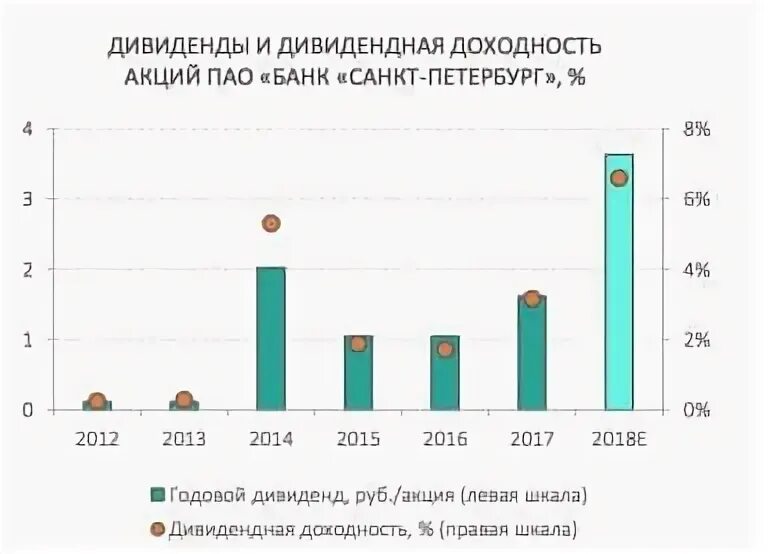 Акция пао санкт петербург. Акция пао санкт петербург