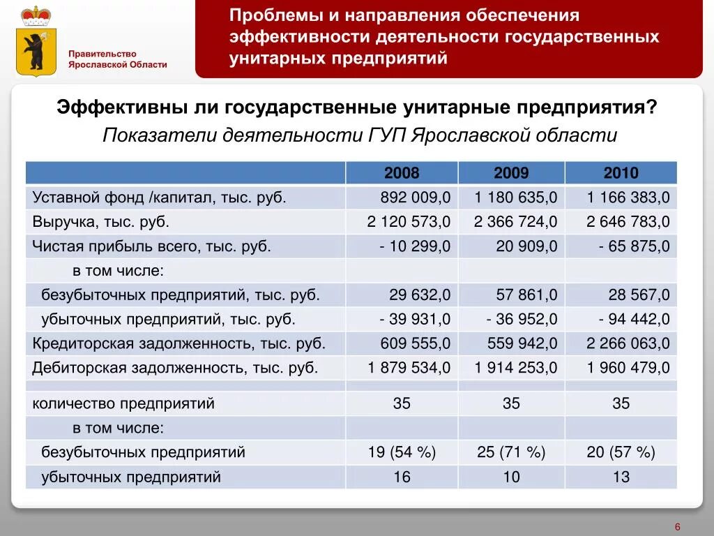 Эффективность унитарного предприятия