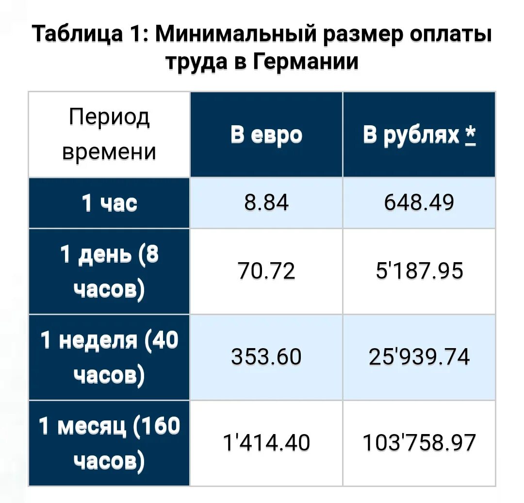 Сколько минимальный размер оплаты. Минимальная заработная плата в Германии. Минимальная зарплата труда в Германии. Минимальный размер оплаты труда Германия. Минимальный размер оплаты труда в час.