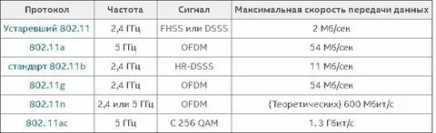 Протоколы беспроводной передачи данных