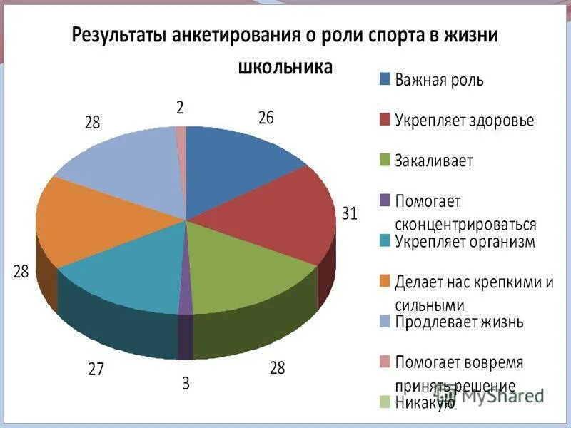 Процентаж. Диаграмма про спорт. Влияние спорта на здоровье человека статистика. Влияние спорта на человека диаграмма. Опрос на тему спорта диаграмма.