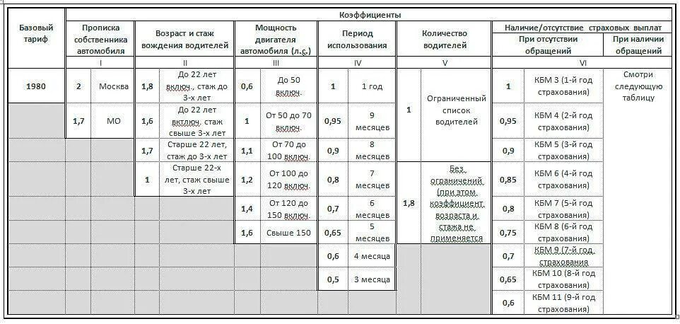 Таблица коэффициентов страхования ОСАГО. Коэффициенты в страховке ОСАГО расшифровка. Таблица коэффициентов при расчете ОСАГО. Коэффициенты ОСАГО 2020 расшифровка КБМ.