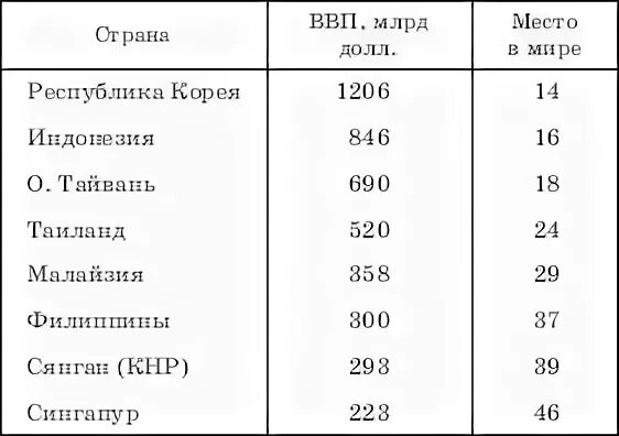 Ввп индустриальных стран. Новые индустриальные страны зарубежной Азии. Новые индустриальные страны средней Азии. Новые индустриальные страны список стран. Новые индустриальные страны таблица.