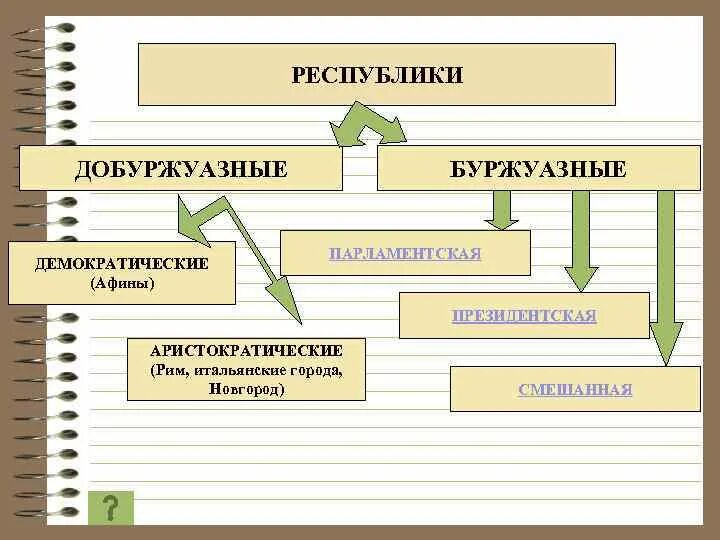 Формы правления государств буржуазной демократии. Формы правления в буржуазном государстве. Буржуазия форма правления. Добуржазийная Республика.