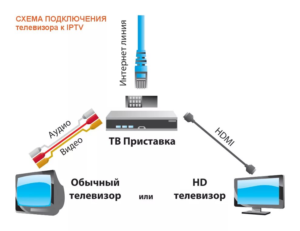 Как подключить приставку без интернета. Схема подключения ТВ приставки Ростелеком к 2 телевизорам. Схема подключения ТВ приставки к телевизору Ростелеком. Схема подключения 2 телевизоров к приставке Ростелеком. Триколор-ТВ на 2 телевизора схема соединения.