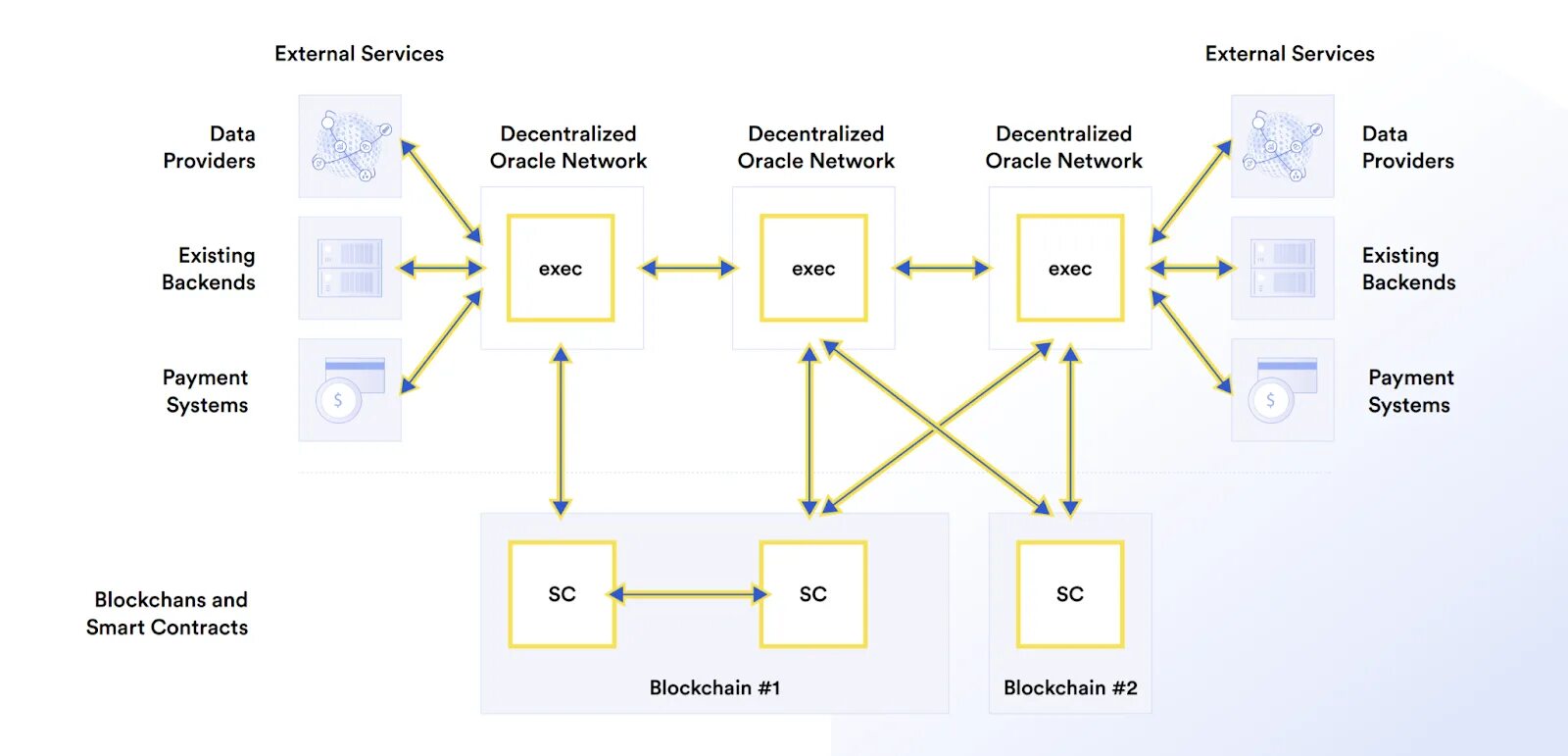 Oracles network. External data. layer 2 решения. structure network layer. монета decentralized platform that runs smart contracts.