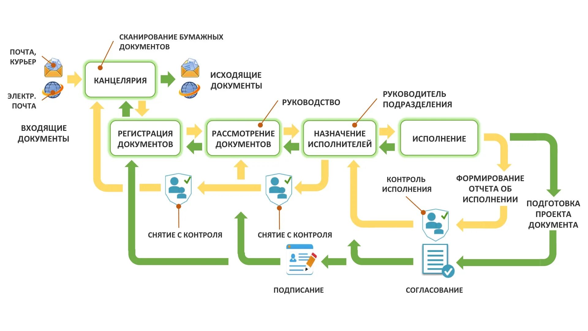 Блок-схема электронного документооборота на предприятии. Схема электронного документооборота в 1с документооборот. Схема документооборота в строительной организации. Схема работы электронного документооборота в организации. Направление движения документов