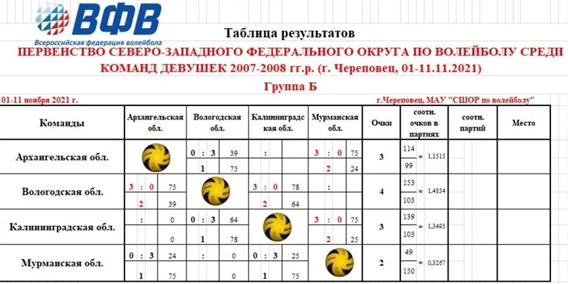 Волейбол калининград расписание игр. Таблица результатов по волейболу. Таблица результатов первенства по волейболу. Первенство по волейболу СЗФО. Первенство по волейболу среди девушек 2007-2008.