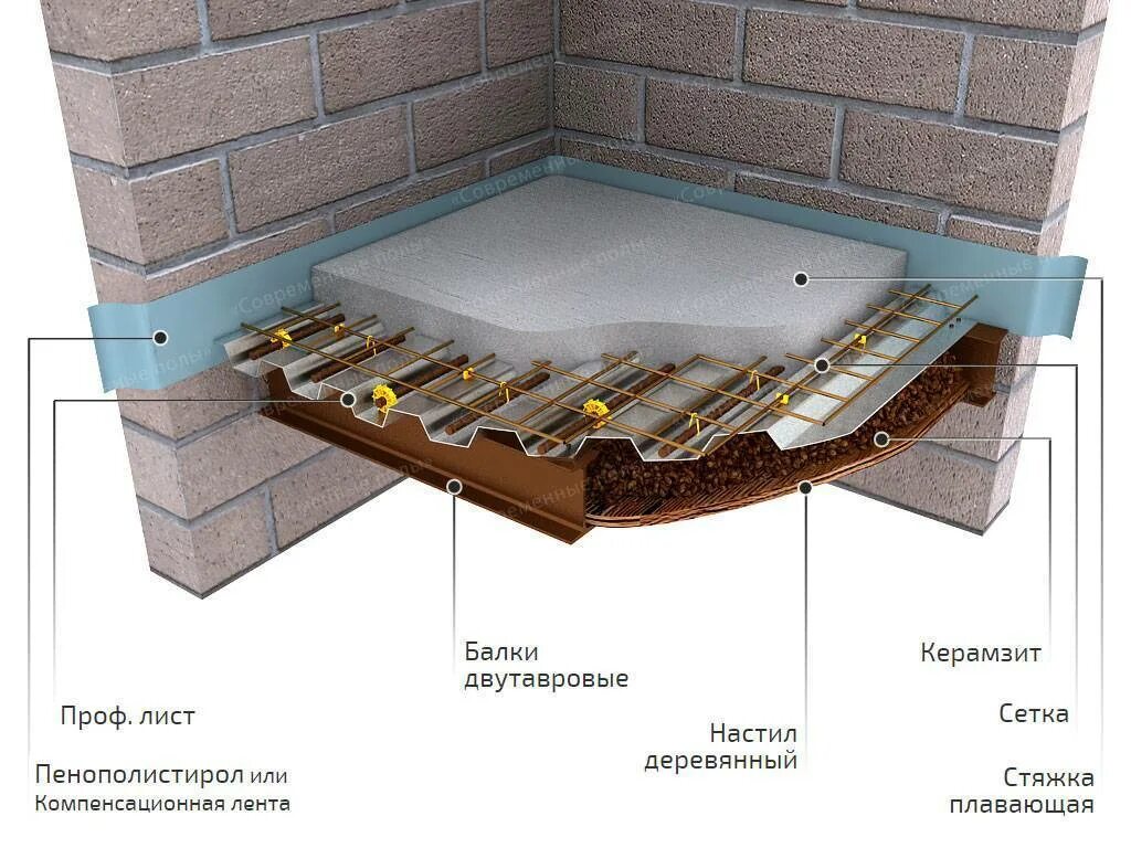 Теплые пол на каком этаже. Перекрытие по металлическим балкам стяжка. цементная стяжка на деревянное перекрытие. стяжка пола пола по деревянным лагам. полы в санузлах по деревянным балкам перекрытия.