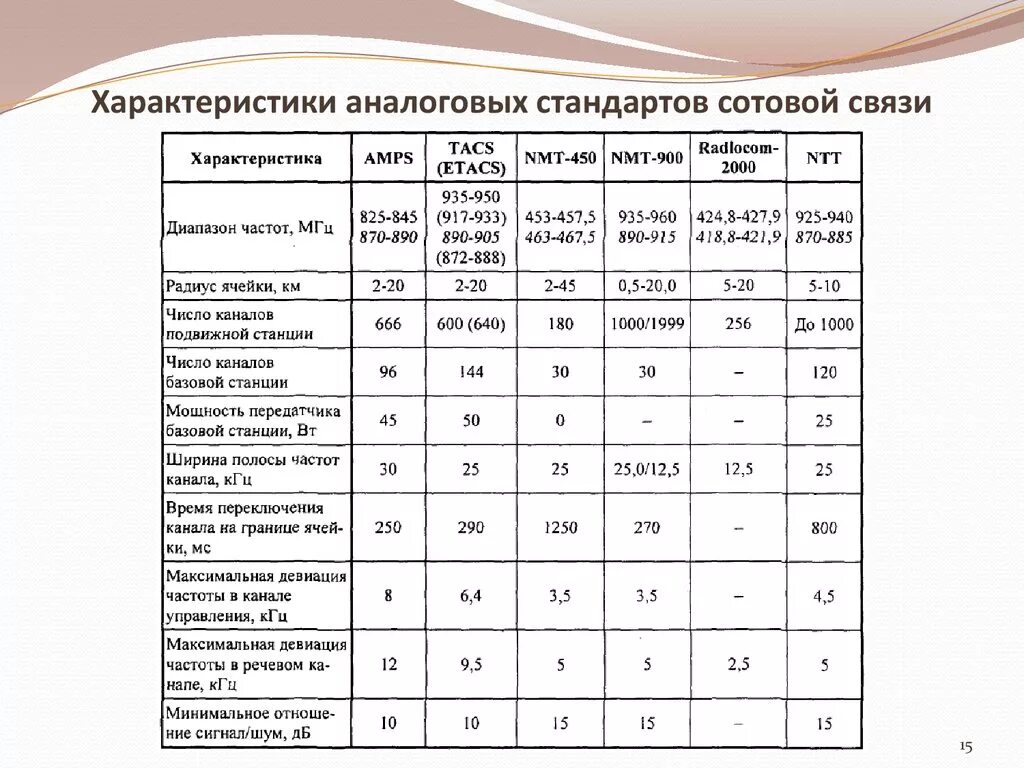 Параметры сотовой связи. Таблица стандартов сотовой связи. Характеристики некоторых стандартов сотовой связи. Параметры сотовой связи таблица. Свойства связи с данными