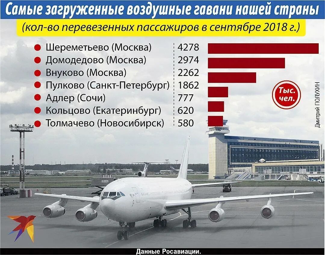 Аэропорт за сколько посадка. Аэропорты список. Крупнейшие аэропорты РФ. Аэропорт Шереметьево. Число аэропортов в России.