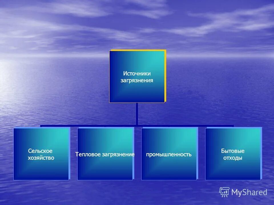 источники загрязнения сельского хозяйства. загрязнение воды деятельностью человека. загрязнение почвы схема. земледелие источник загрязнения. пестициды.