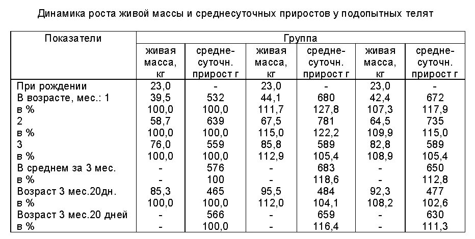 Месячному теленку сколько молока. Схема выпойки молока телятам до 2 месяцев. Схема кормления телят сухим молоком. Норма кормления 1 месячного теленка. Рацион кормления телят от 4 месяцев.