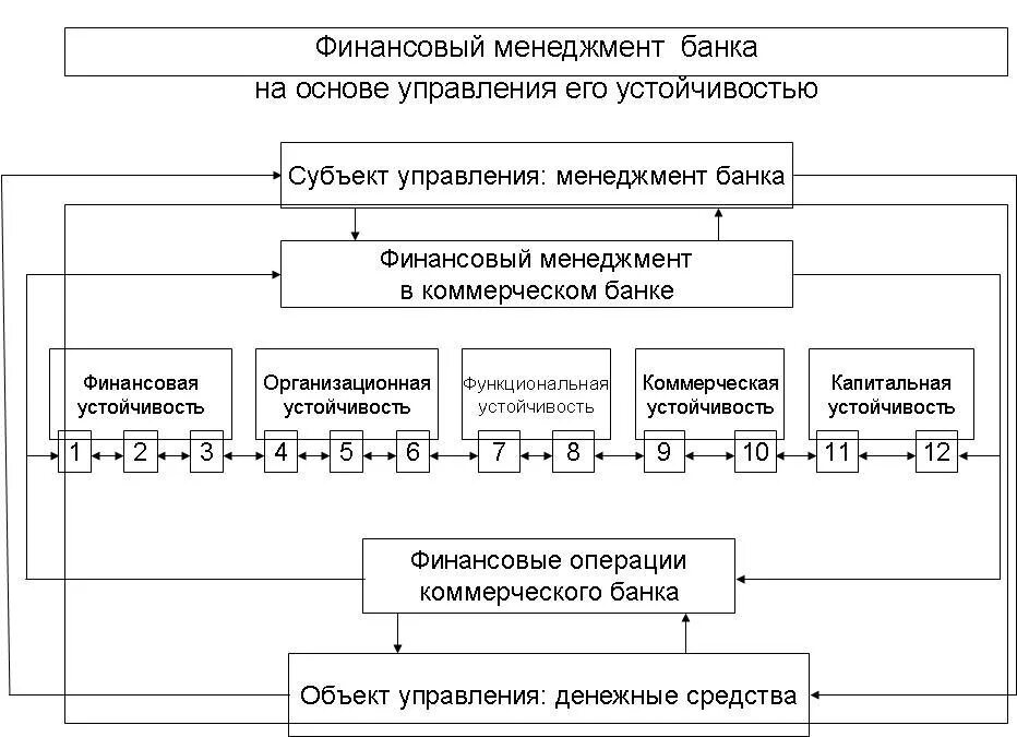 Структура банковского менеджмента схема. Структура управления финансового менеджмента. Этапы организации финансового менеджмента. Структура управления финансами.