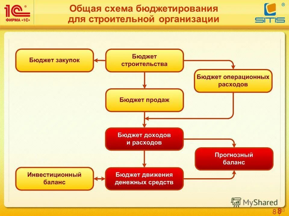 Русские решения 1 с. Блок схема 1с ERP управление предприятием. Схема бюджетирования. Общая схема бюджетирования. Бюджетирование в строительной компании.