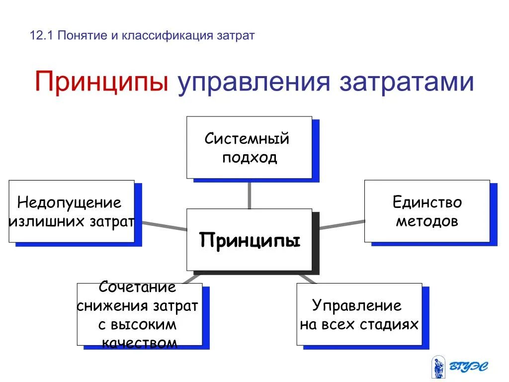 Принципы управления затратами. Метод управления затратами. Классификация методов управления затратами. Процесс управления затратами на предприятии.