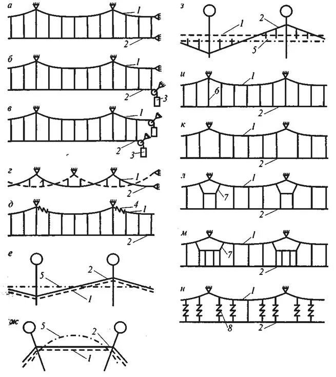компенсированная контактная подвеска