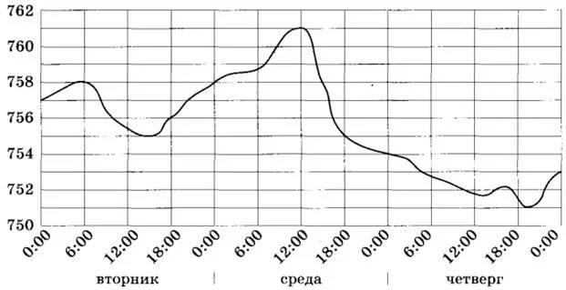 Укажите значение атмосферного давления во вторник. Укажите значение атмосферного давления во вторник