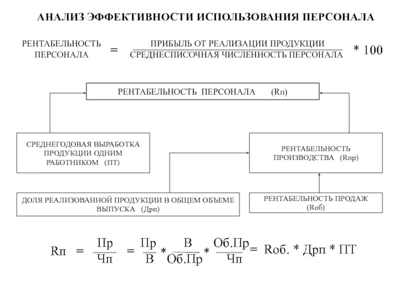 2 2 анализ эффективности использования