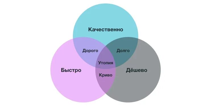 Быстро качественно недорого. Дорого дешево качественно. Быстро дорого качественно. Долго дешево качественно. Можно сделать качество получше