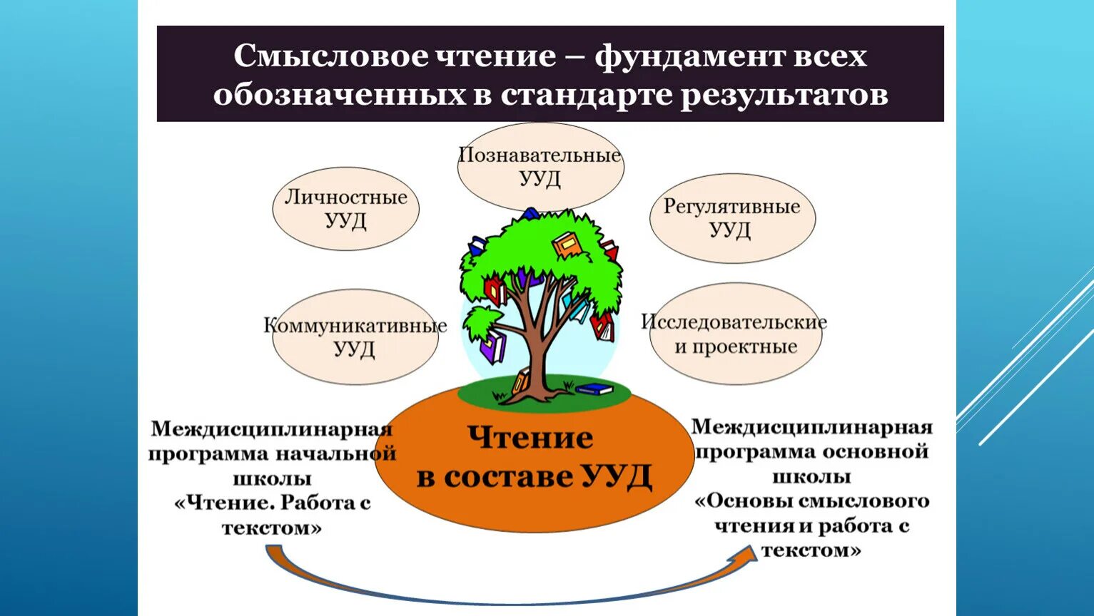 Развитию критического чтения. Смысловое чтение. Смысловое чтение задания. Формирование навыка смыслового чтения задания. Основы смыслового чтения.