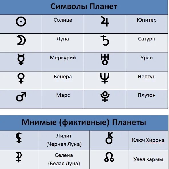 Натальные знаки расшифровка. Символы планет в формуле души. Обозначение планет по формуле души. Значки планет в астрологии расшифровка. Обозначение планет в астрологии в формуле души.