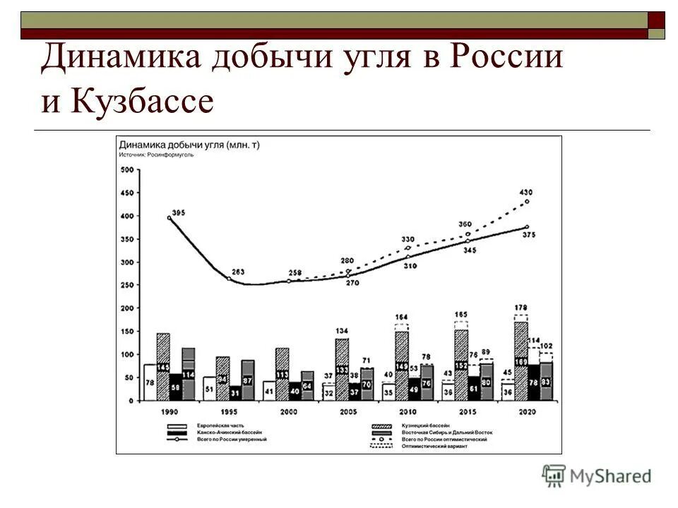 Динамика добычи углей в России 2000 2020. Добыча угля в Кузбассе по годам график за 10 лет. Кузнецкий бассейн угля добыча по годам. Динамика добычи угля в России.