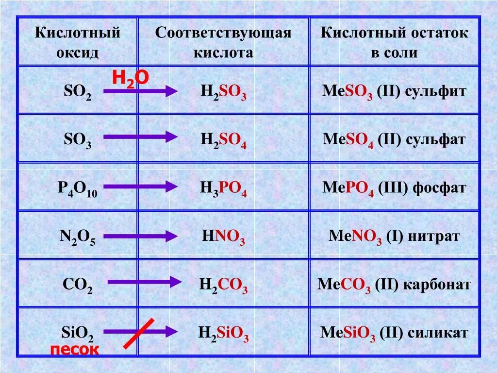 Fe2o3 основный или кислотный