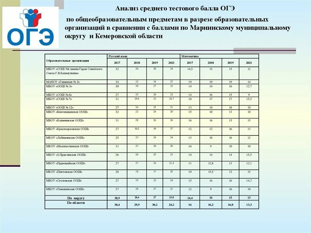 Федеральная программа по биологии 2023. Баллы по ОГЭ. Средний балл ОГЭ. Средние баллы по ОГЭ. Средние оценки по ОГЭ.