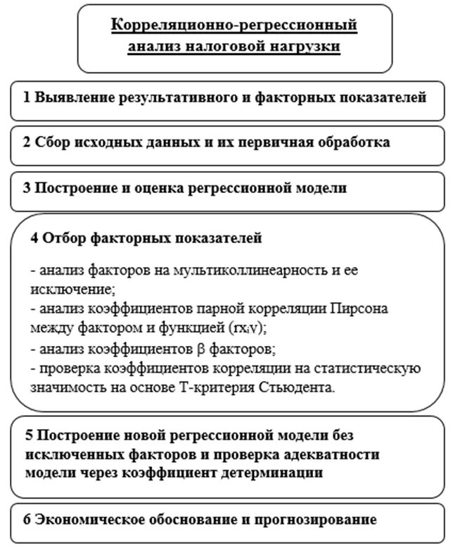 Анализ финансовых результатов. Анализ налогообложение предприятия. Система налогообложения для кофейни. Анализ налогообложения организации. Как называется налог 1 % превышающей доход.