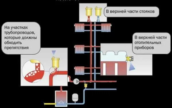 Отопление как убрать воздух. Воздушит систему отопления в частном доме. Воздух в системе отопления. Воздухоотводчик в системе отопления в частном доме. Воздушная пробка в системе отопления.