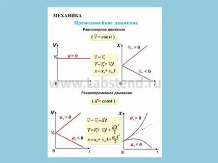 Прямолинейное равнопеременное движение тела