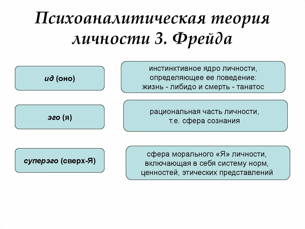 Психоаналитическая теория личности. Концепция личности Фрейда. Психоаналитическая теория з Фрейда. Психоаналитическая теория личности Фрейда. Психоаналитическая теория эмоций 3. Фрейда.