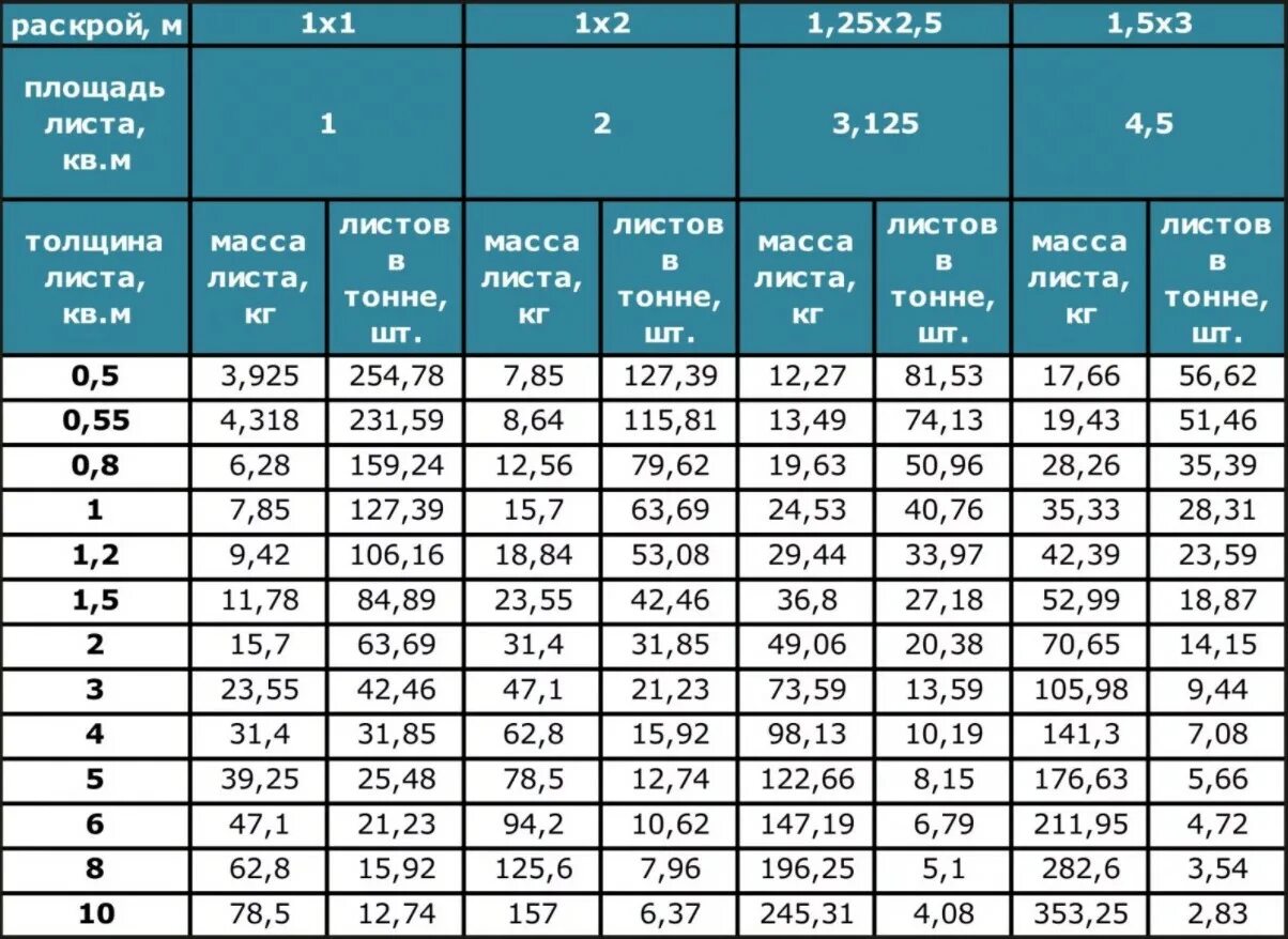 8 1м 2. Вес листового металла таблица 5мм. Таблица весов листового металла. Вес листового металла таблица 3мм. Вес листового металла таблица 1м2 5мм.