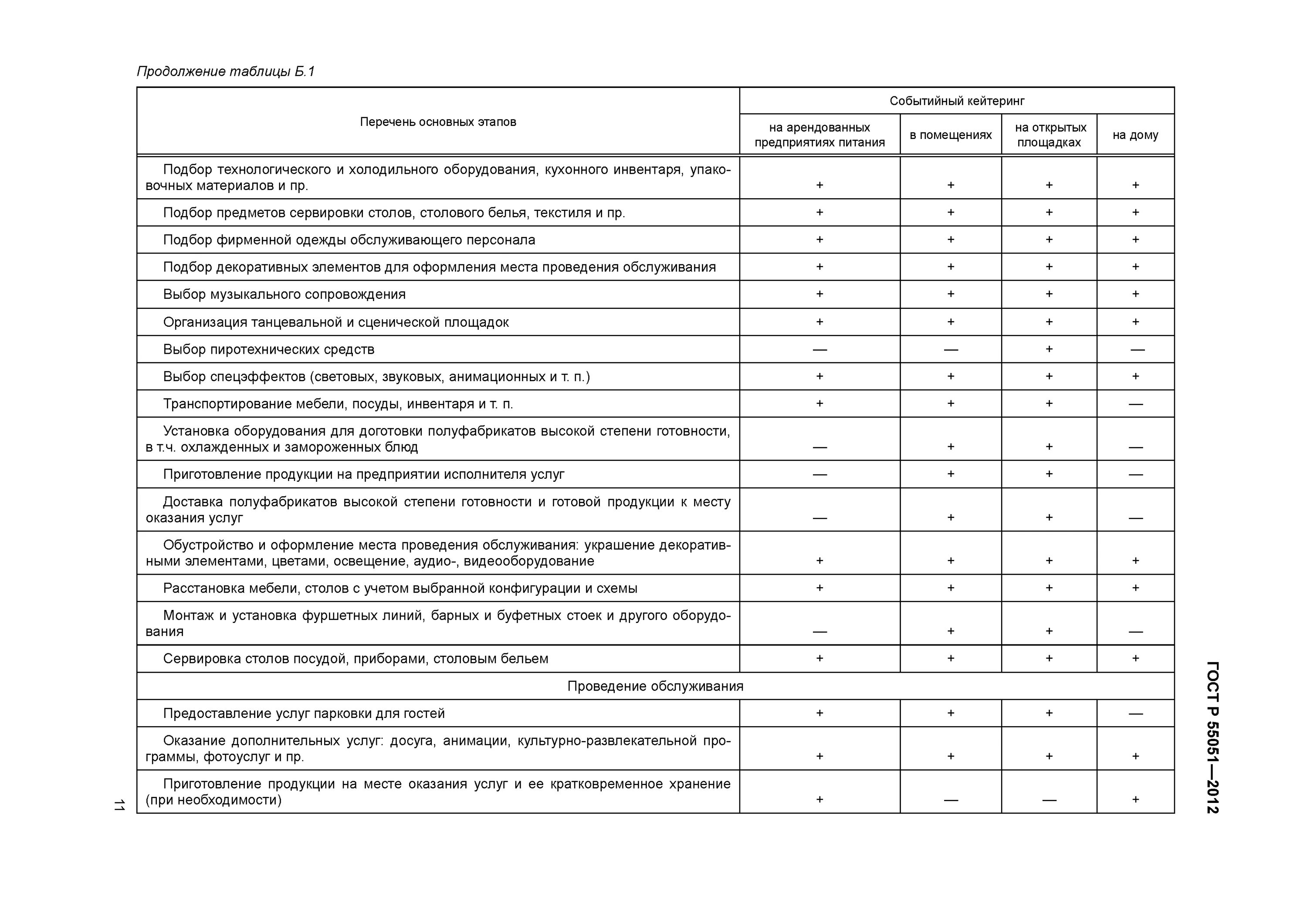 Услуги общественного питания общие требования. Оборудование для кейтеринга таблица. ГОСТ Р 55051—2012. Общие требования к кейтерингу ГОСТ. Преимущество кейтеринга таблица.