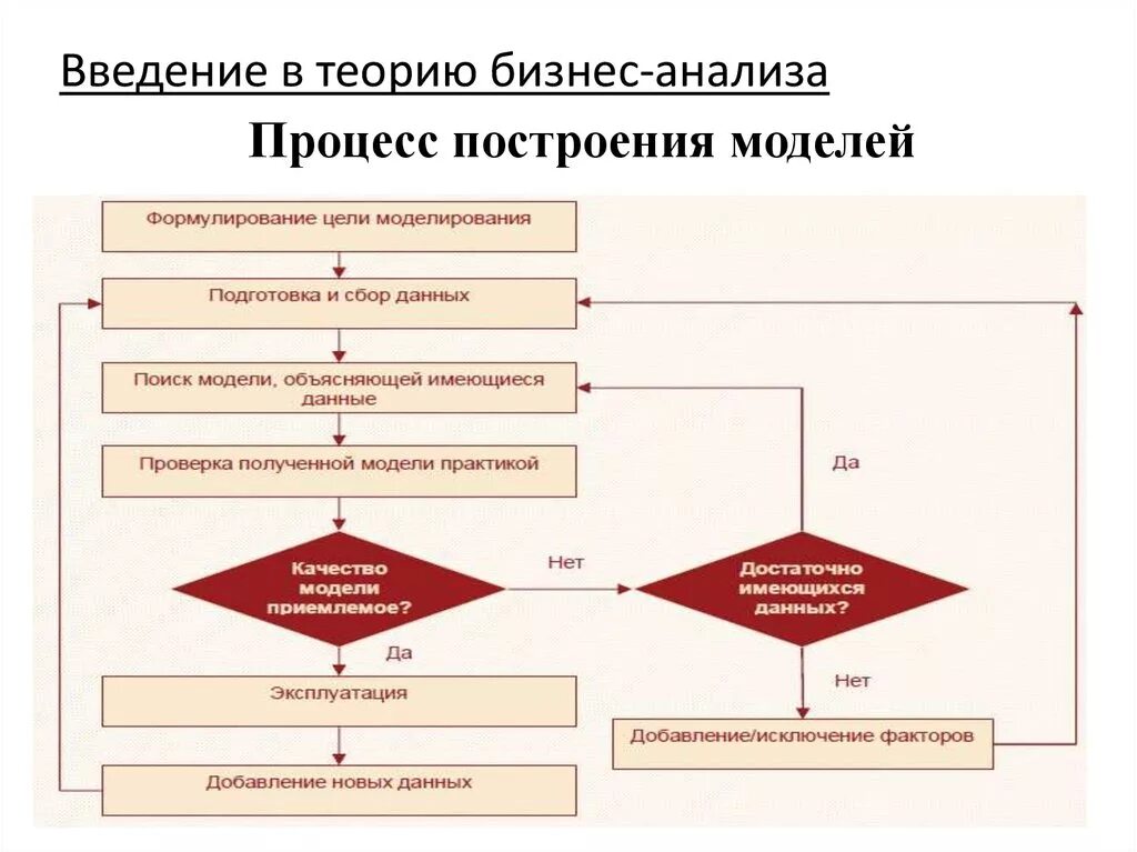 Этапы бизнес анализа. Бизнес анализ организации. Цели и задачи бизнес анализа. Бизнес процессы теория.